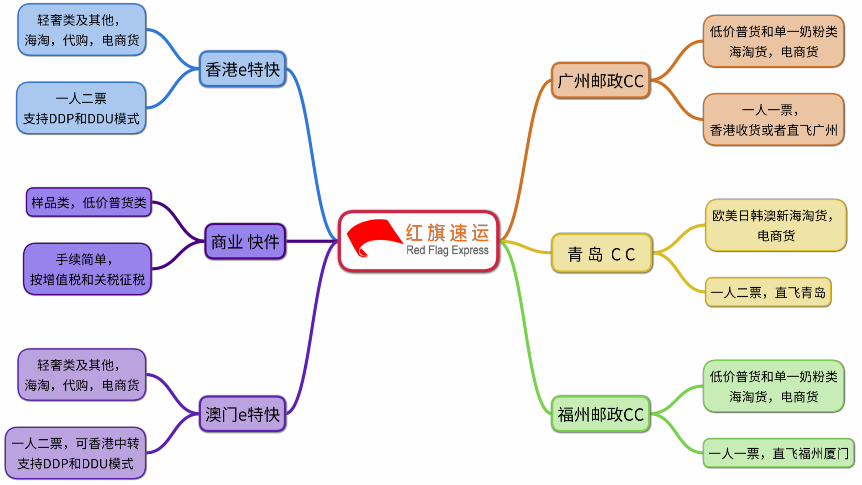 15789837307842.png 紅旗速運業務介紹.png